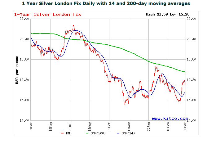 London Spot Gold Chart